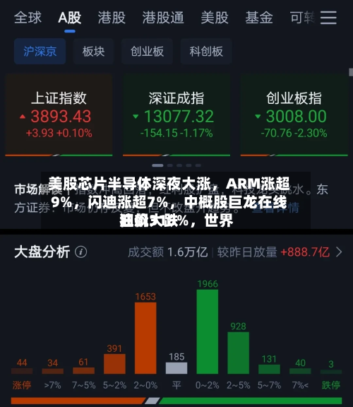 美股芯片半导体深夜大涨，ARM涨超9%	，闪迪涨超7%，中概股巨龙在线狂飙318%，世界油价大跌-第2张图片