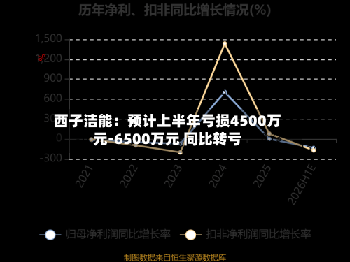 西子洁能:预计上半年亏损4500万元-6500万元 同比转亏-第2张图片