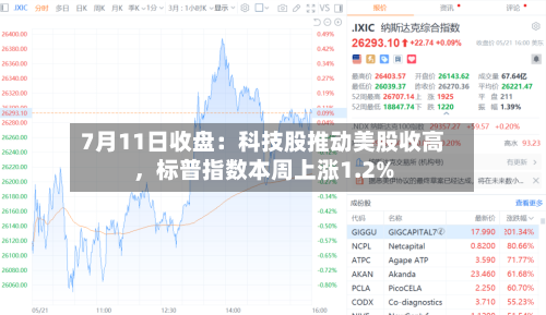 7月11日收盘：科技股推动美股收高	，标普指数本周上涨1.2%-第2张图片