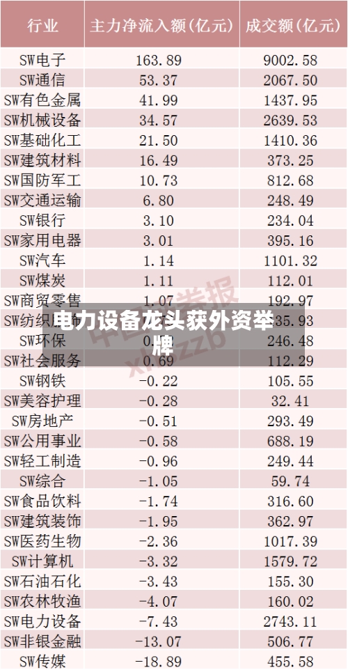 电力设备龙头获外资举牌-第2张图片