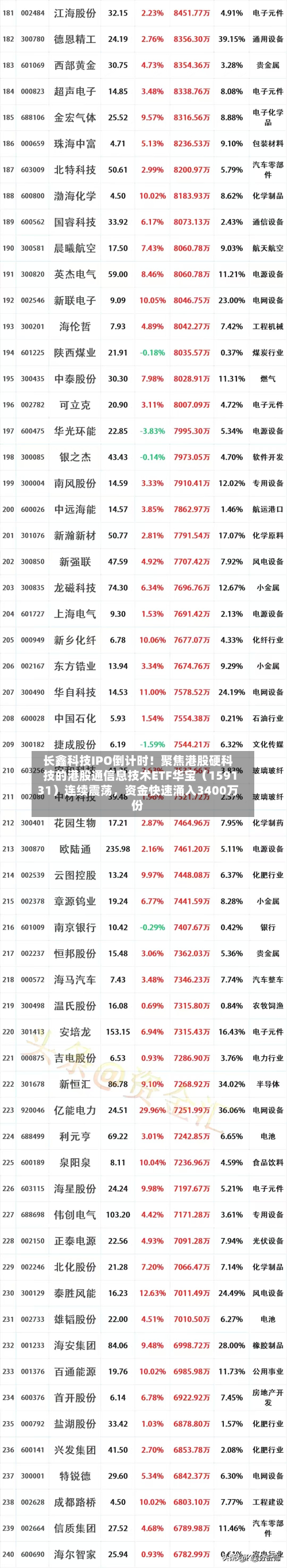 长鑫科技IPO倒计时！聚焦港股硬科技的港股通信息技术ETF华宝（159131）连续震荡，资金快速涌入3400万份-第3张图片