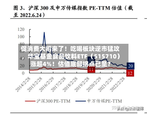 促消费大招来了！吃喝板块逆市猛攻	，华宝基金食品饮料ETF（515710）涨超4%！估值底部拐点已至？-第2张图片